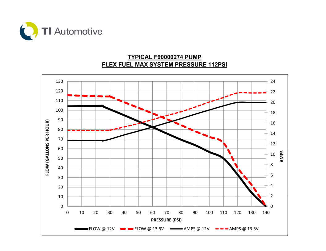 Ford BA/BF/FG Territory Fuel pump upgrade Kits