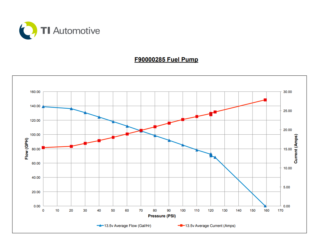 Ford BA/BF/FG Territory Fuel pump upgrade Kits