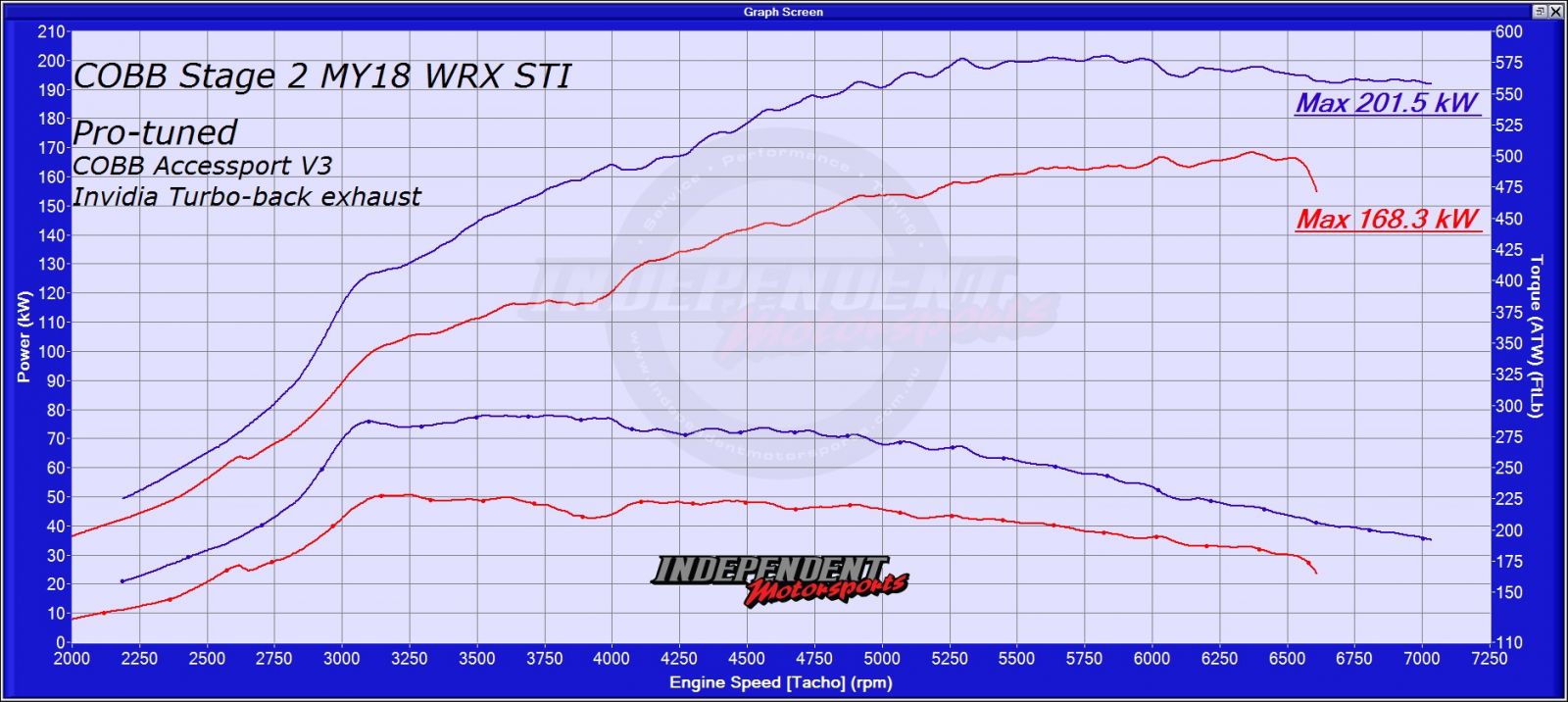 STI performance packages